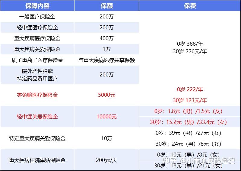儋州200到500的小额医保提取(200到500的小额医保提取江西)