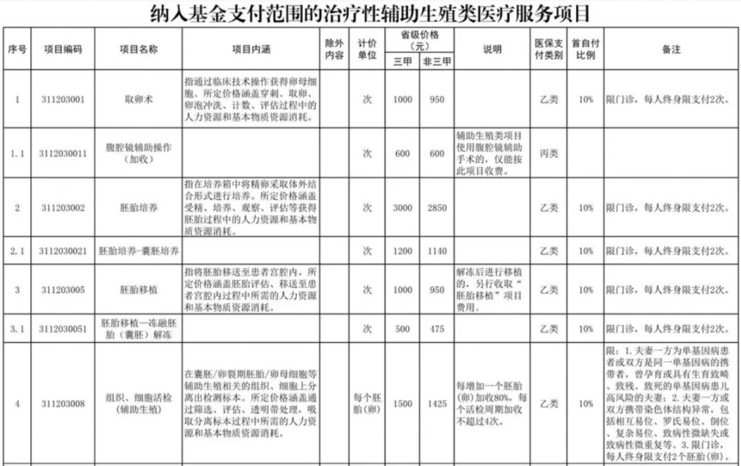 儋州辅助生殖纳入医保(辅助生殖纳入医保惠及百万人)