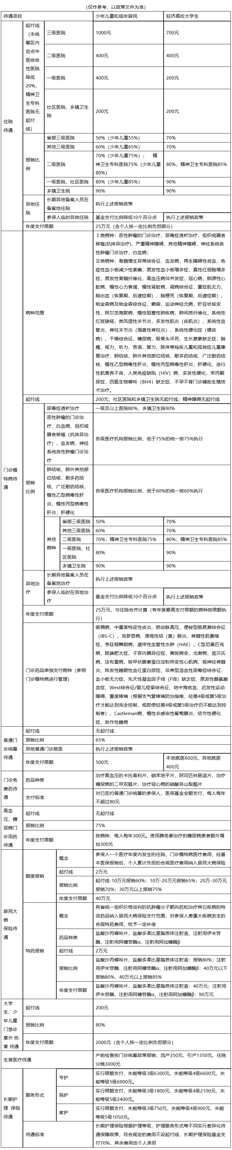 儋州城市医保报销比例(大病农保报销比例是多少)